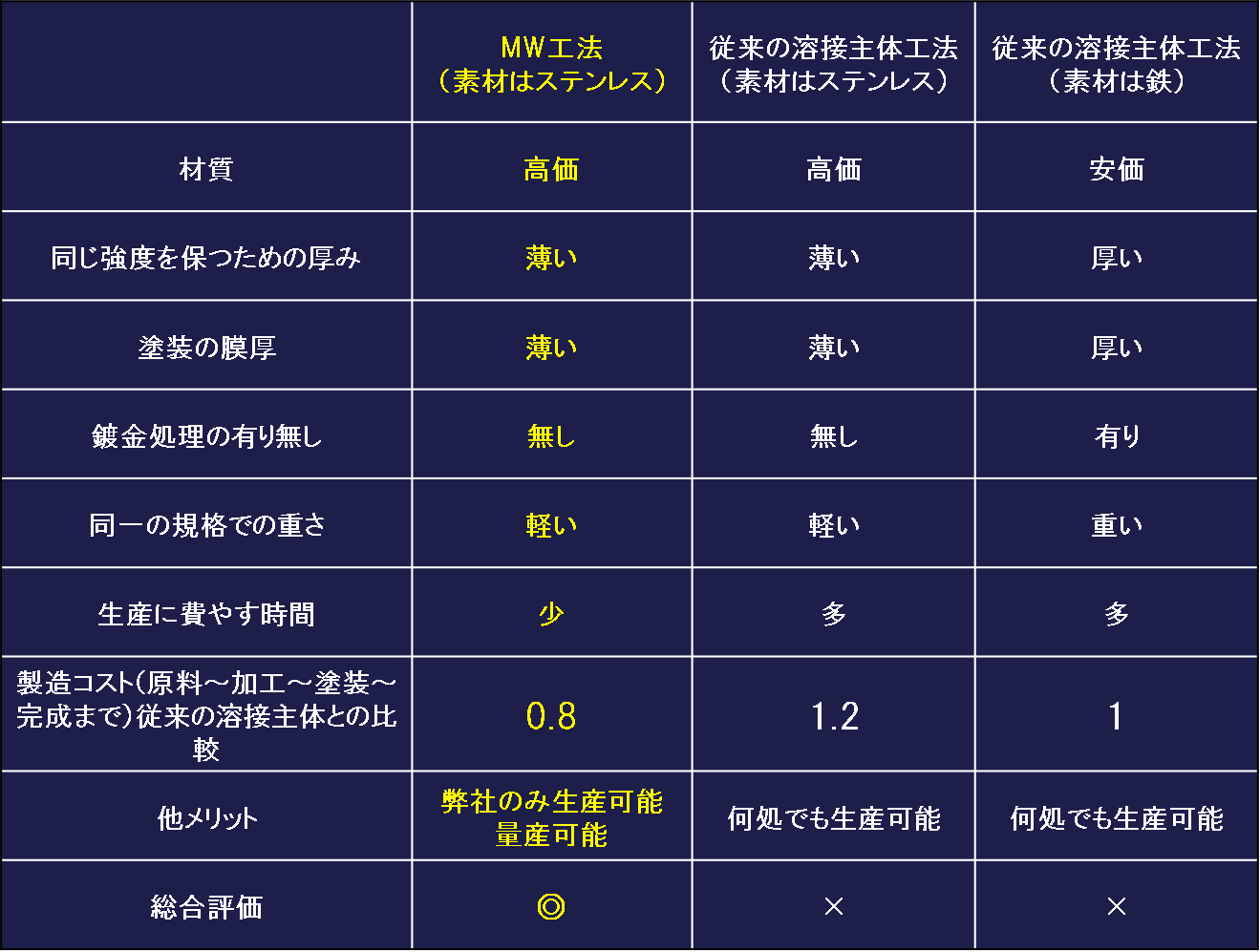 山形朝日株式会社｜生産技術｜従来工法との比較